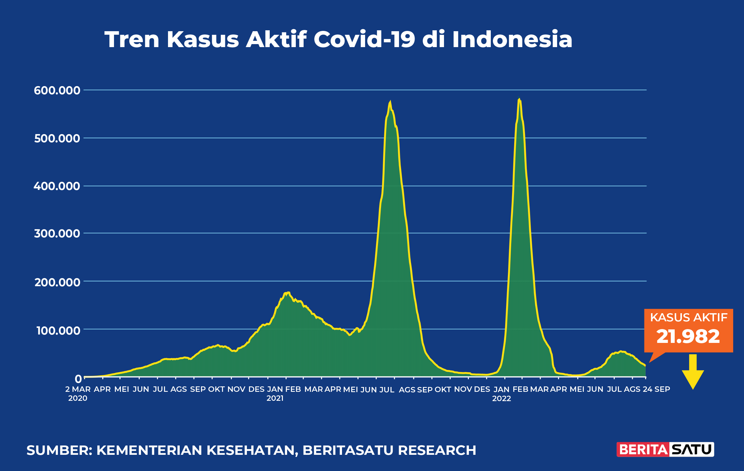Kasus Aktif Covid-19 di Indonesia sampai 24 September 2022