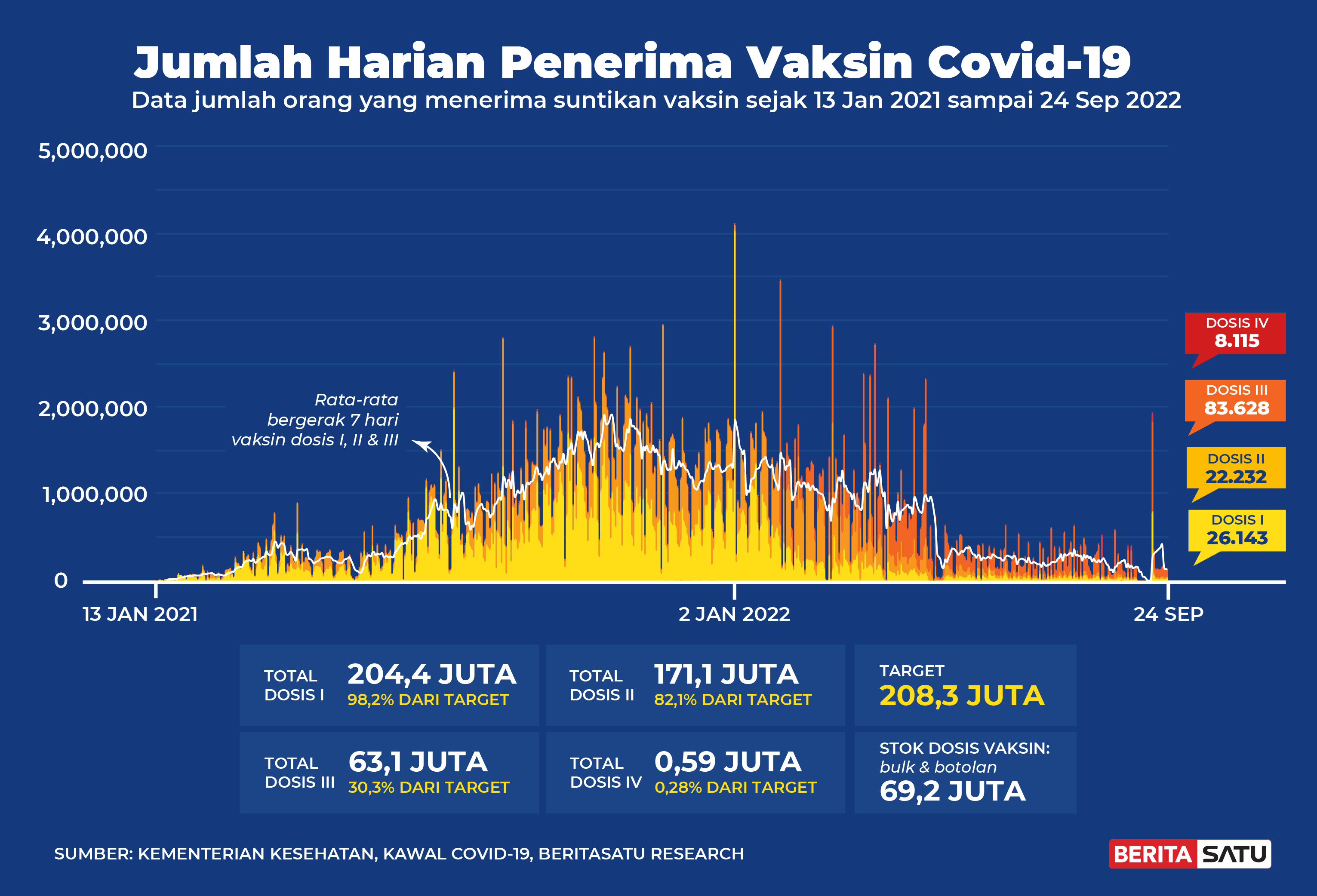 Jumlah Penerima Vaksin Covid-19 sampai 24 September 2022