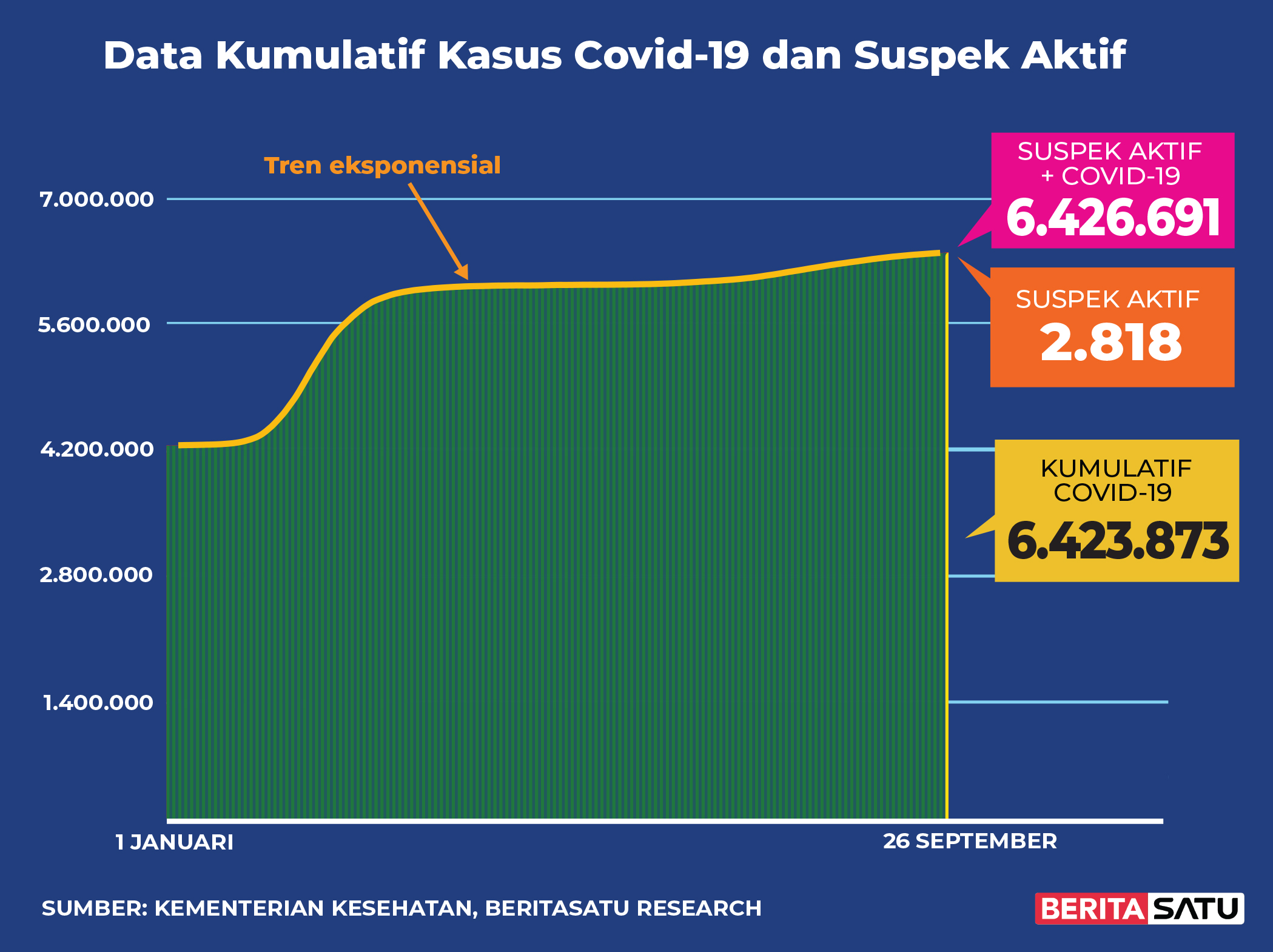 Kasus Positif Kumulatif & Suspek Covid-19, 26 September 2022
