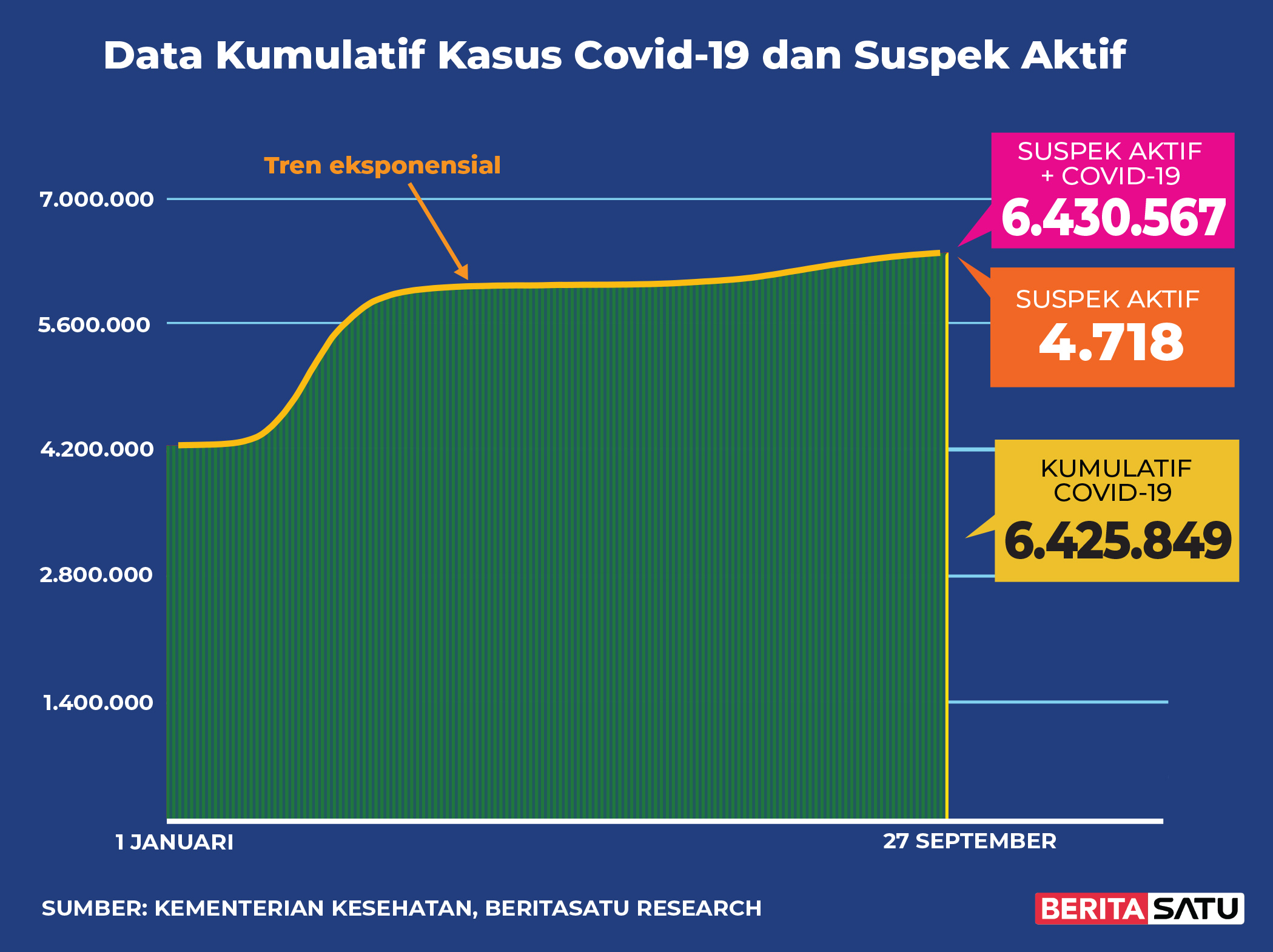 Kasus Positif Kumulatif & Suspek Covid-19, 27 September 2022