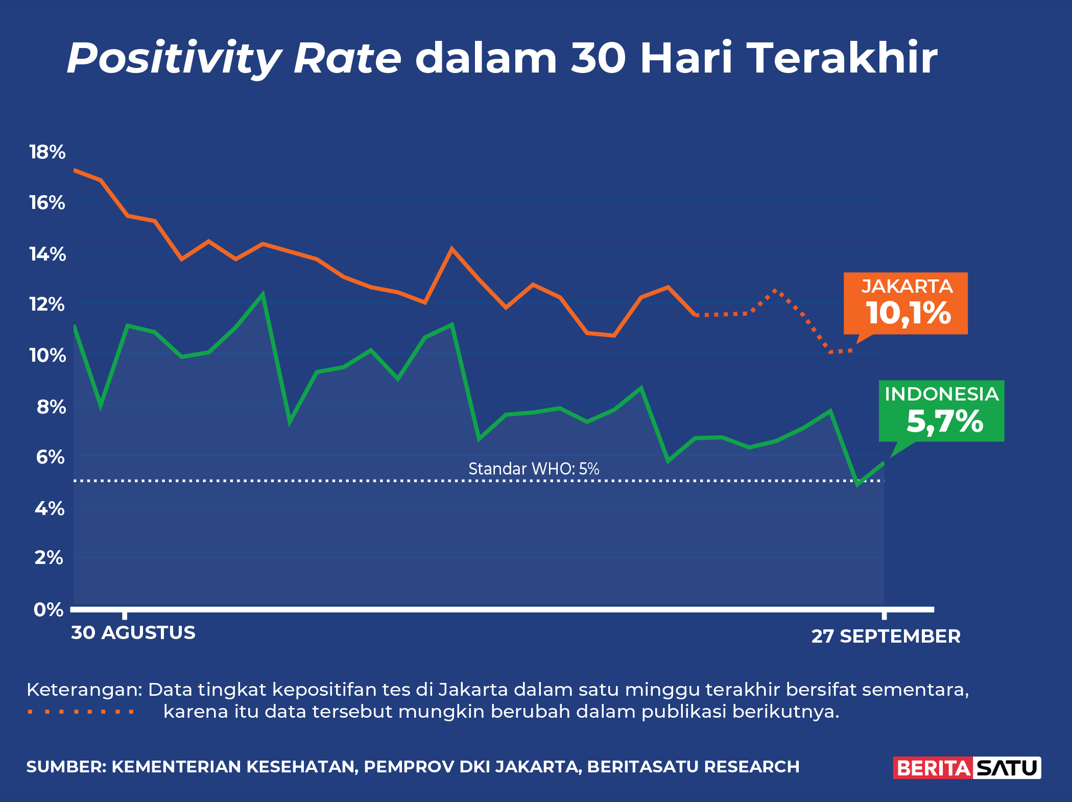 Data <em>Positivity Rate</em> Covid-19 sampai 27 September 2022