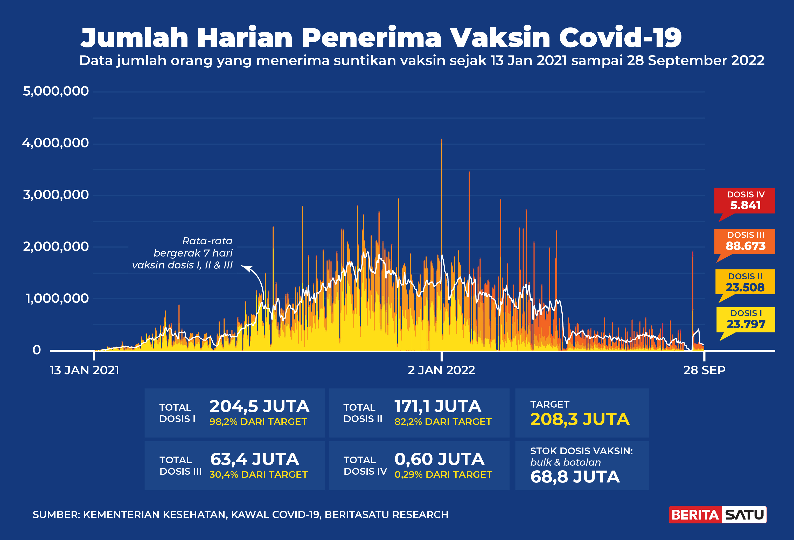 Jumlah Penerima Vaksin Covid-19 sampai 28 September 2022