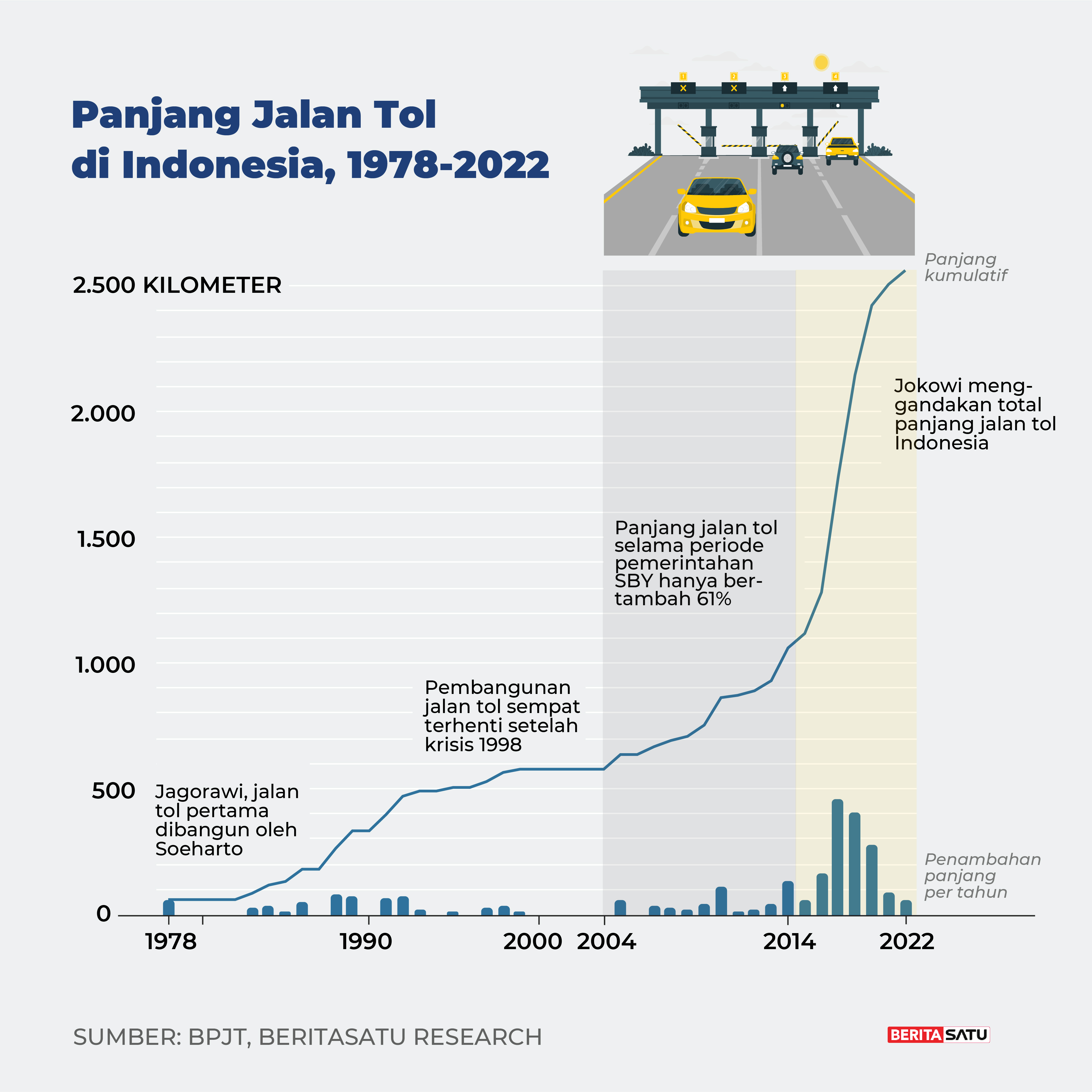 Wow! Pembangunan Jalan Tol Era Jokowi Capai 1.700 Km