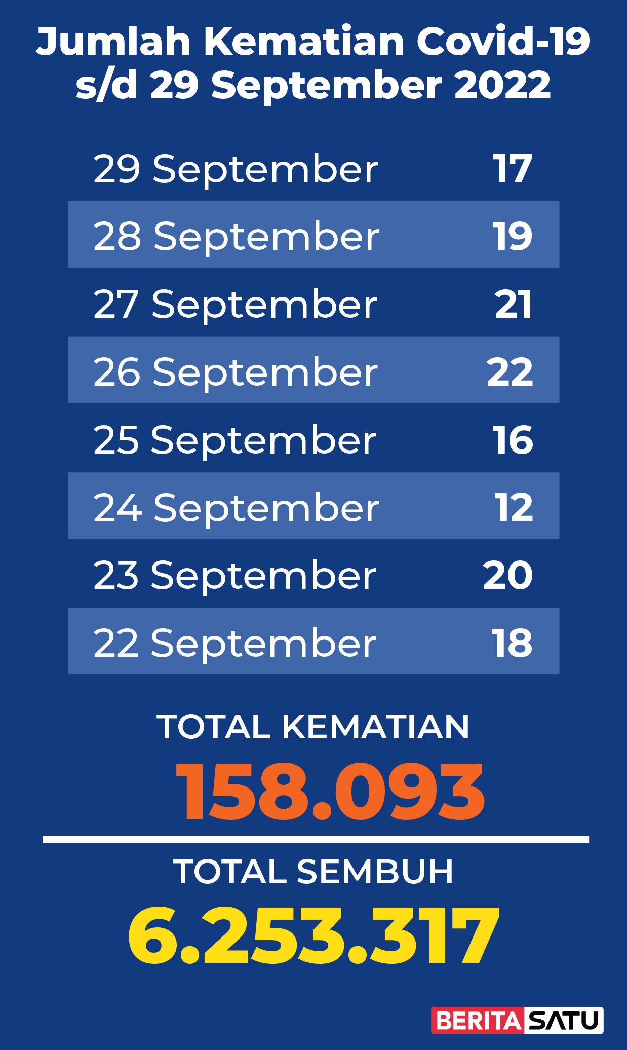 Data Kematian Covid-19 di Indonesia sampai 29 September 2022