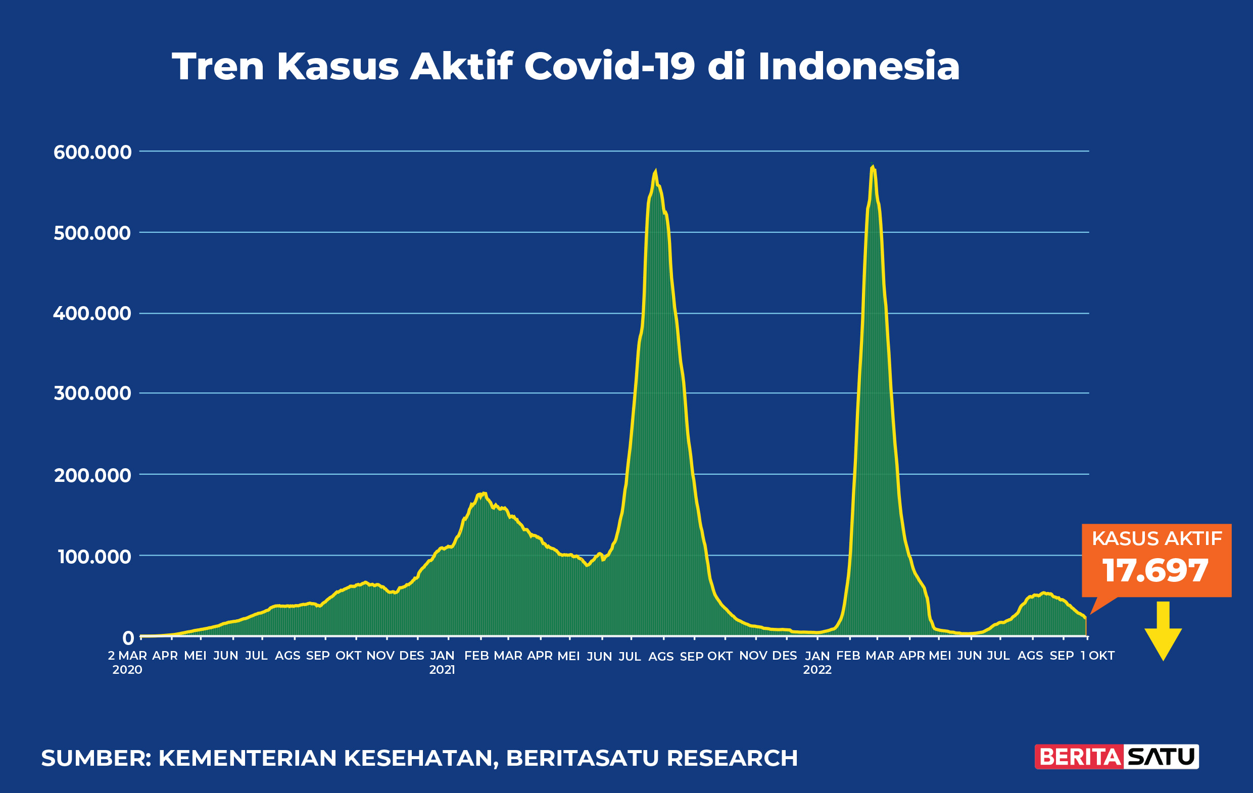 Kasus Aktif Covid-19 di Indonesia sampai 1 Oktober 2022
