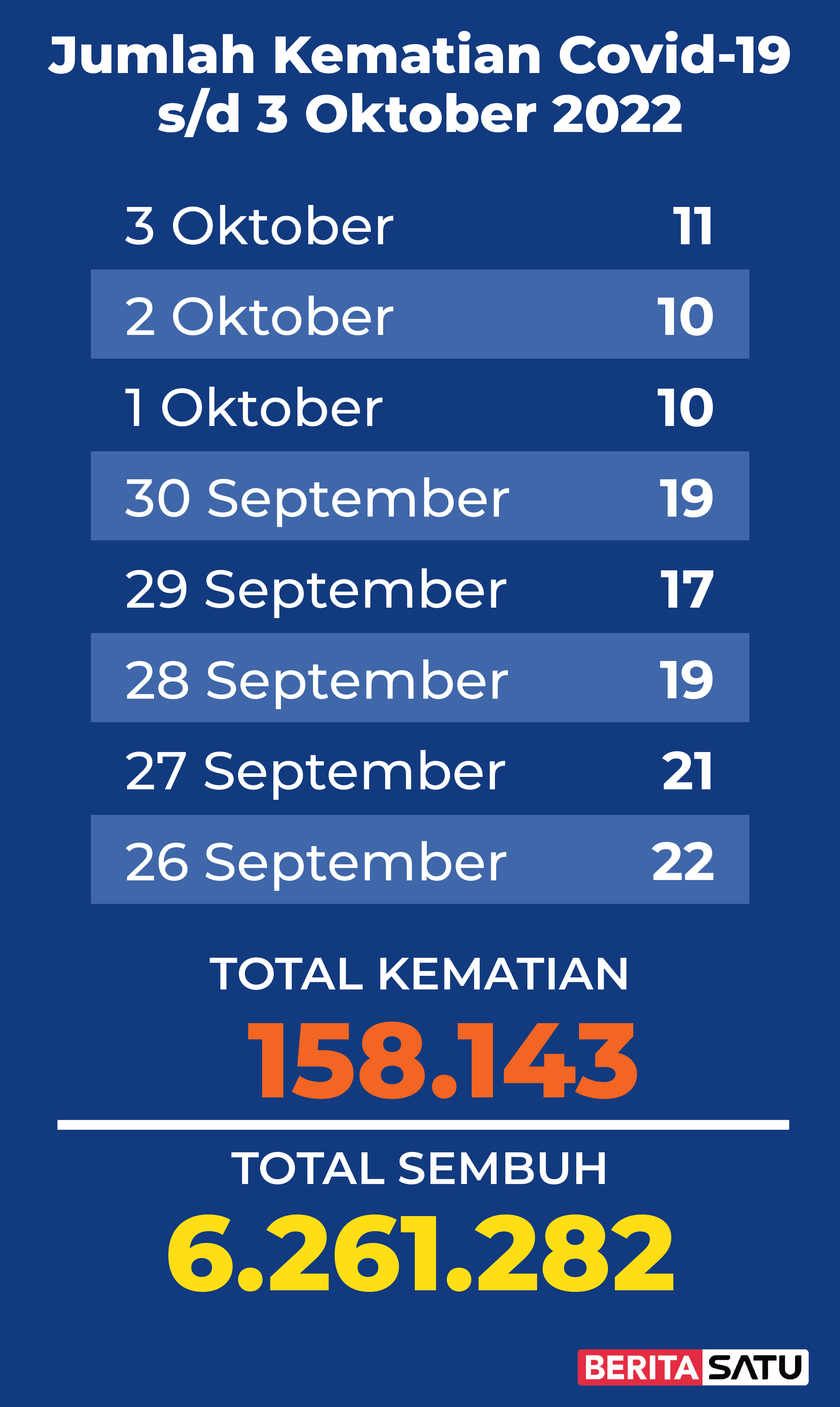 Data Kematian Covid-19 di Indonesia sampai 3 Oktober 2022