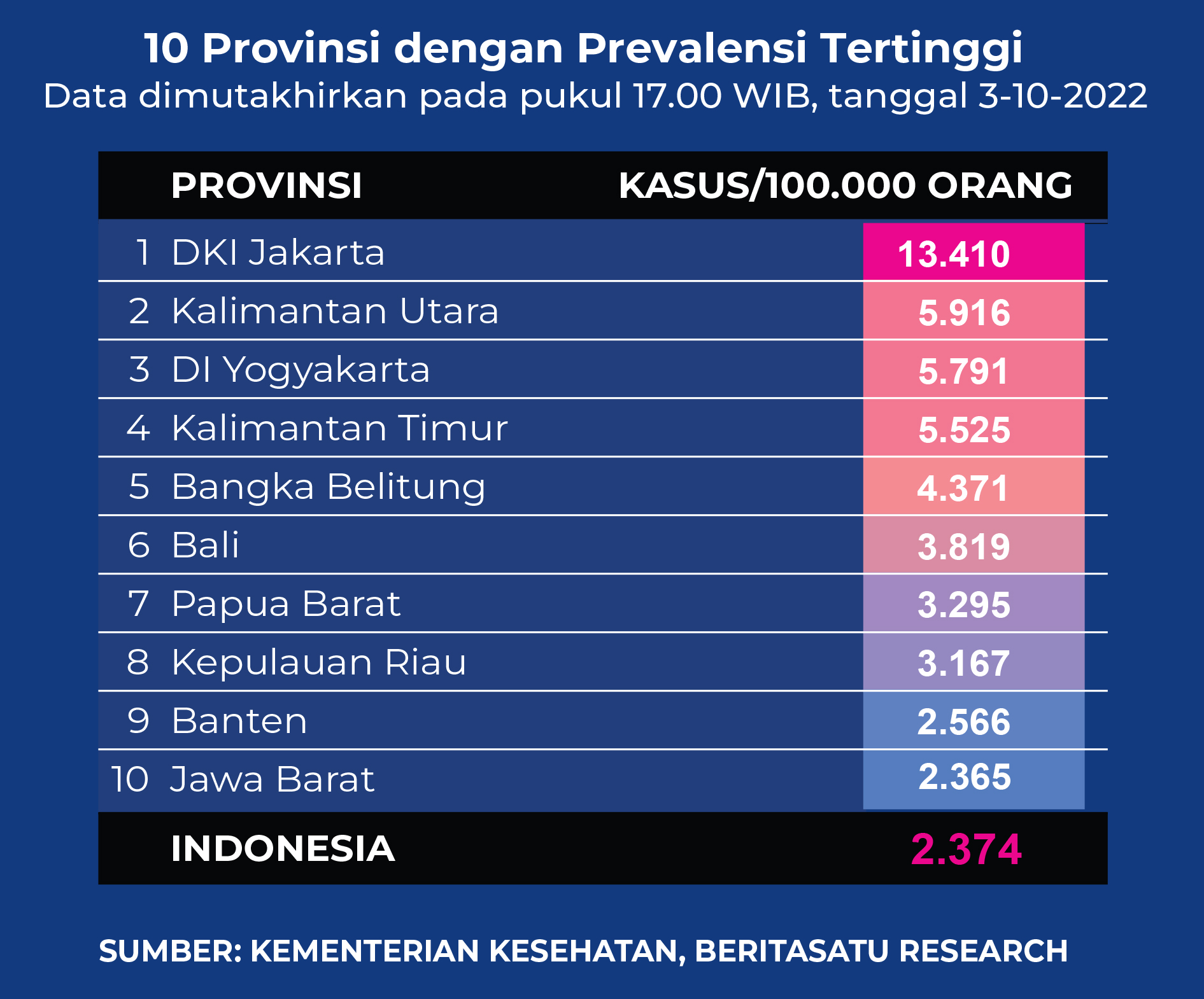Data 10 provinsi dengan prevalensi tertinggi Covid-19 pada 3 Oktober 2022.