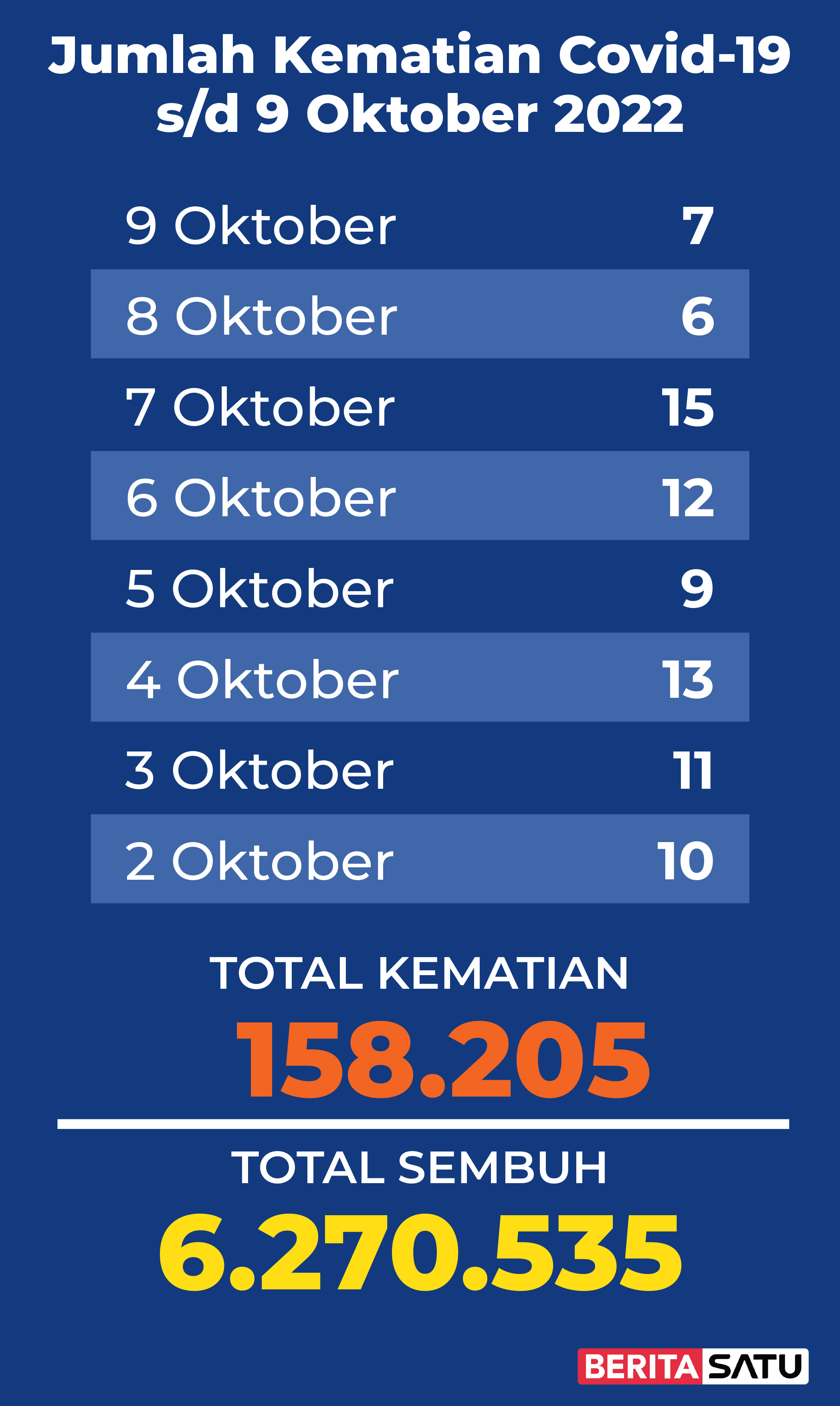 Data Kematian Covid-19 di Indonesia sampai 9 Oktober 2022