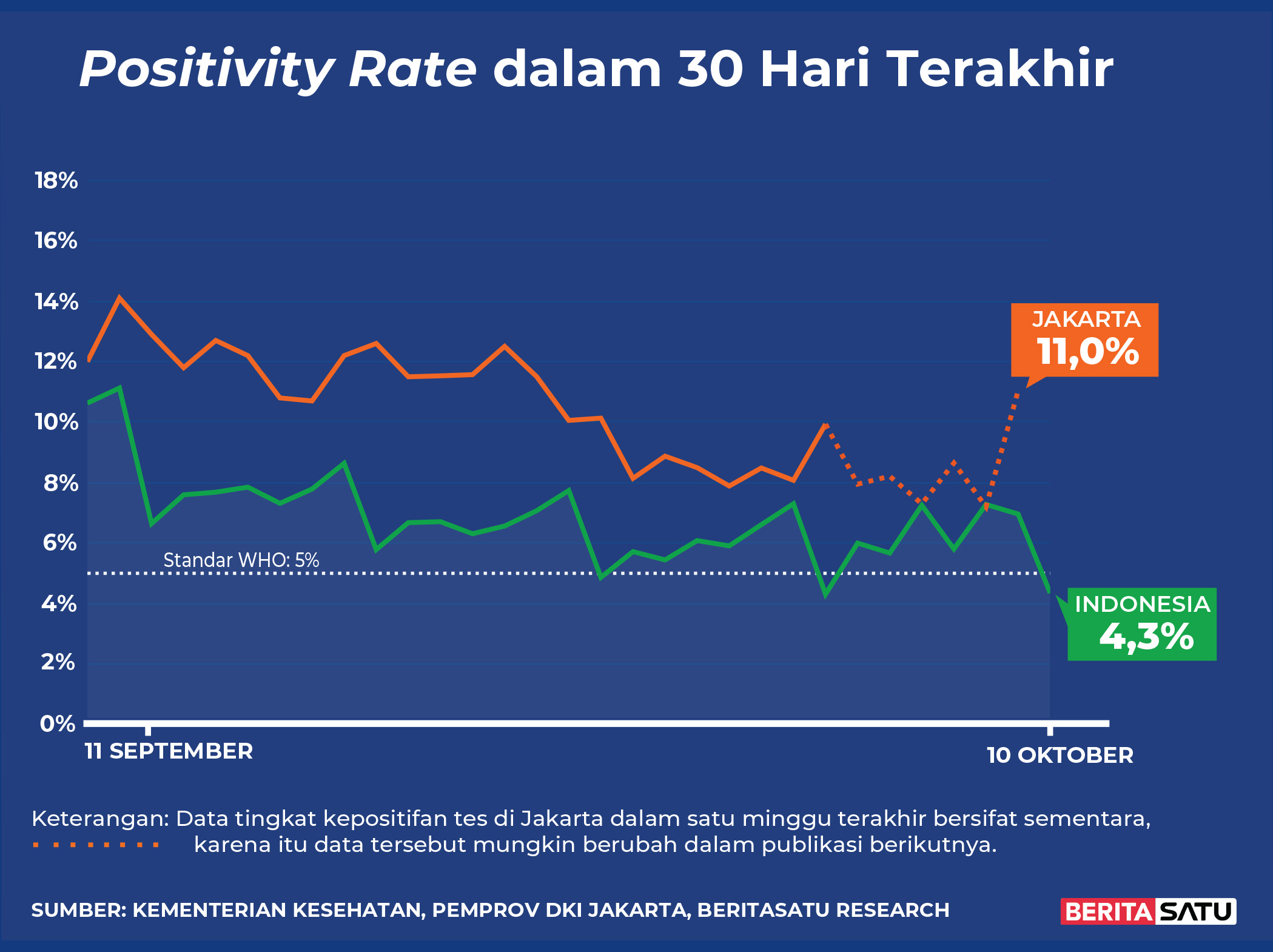 <em>Positivity Rate</em> Covid-19 di Indonesia sampai 10 Oktober 2022
