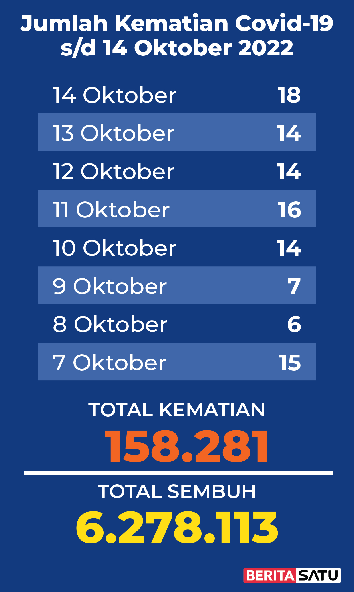 Data Kematian Covid-19 di Indonesia sampai 14 Oktober 2022