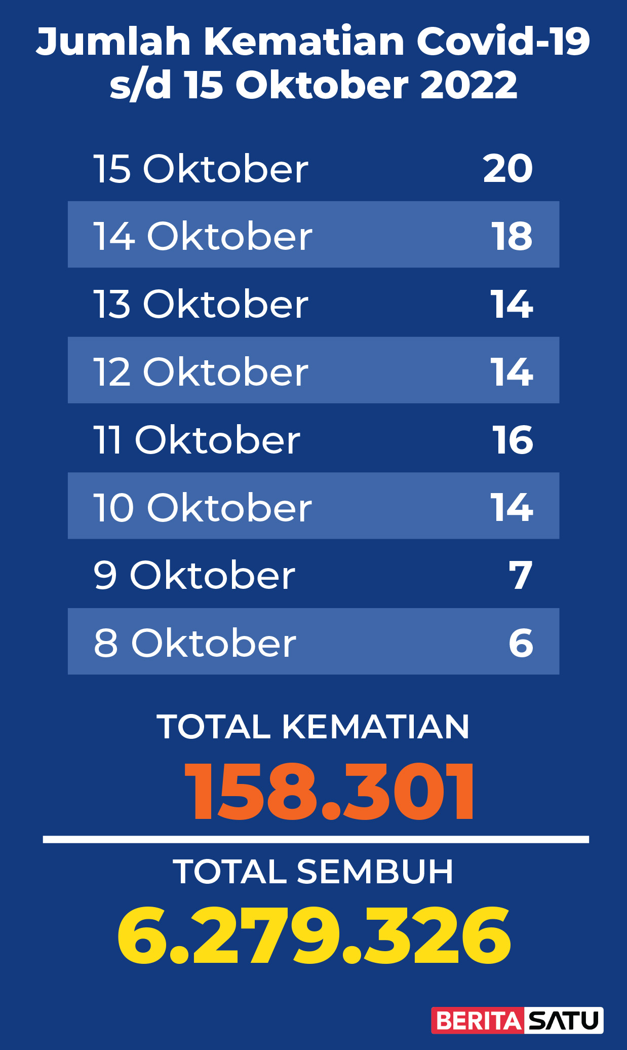 Data Kematian Covid-19 di Indonesia sampai 15 Oktober 2022