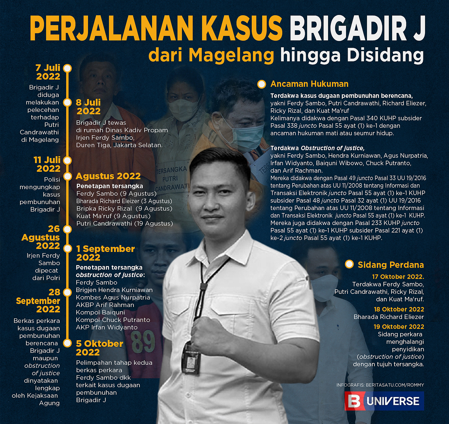 Infografik Perjalanan Kasus Pembunuhan Brigadir J