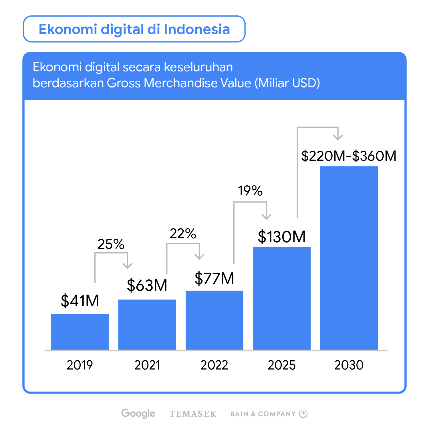 Ekonomi Digital Indonesia Diproyeksikan Capai US$ 77 Miliar di 2022