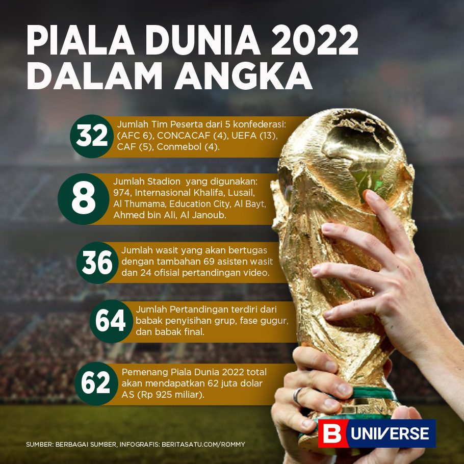 Infografik Piala Dunia 2022 dalam Angka
