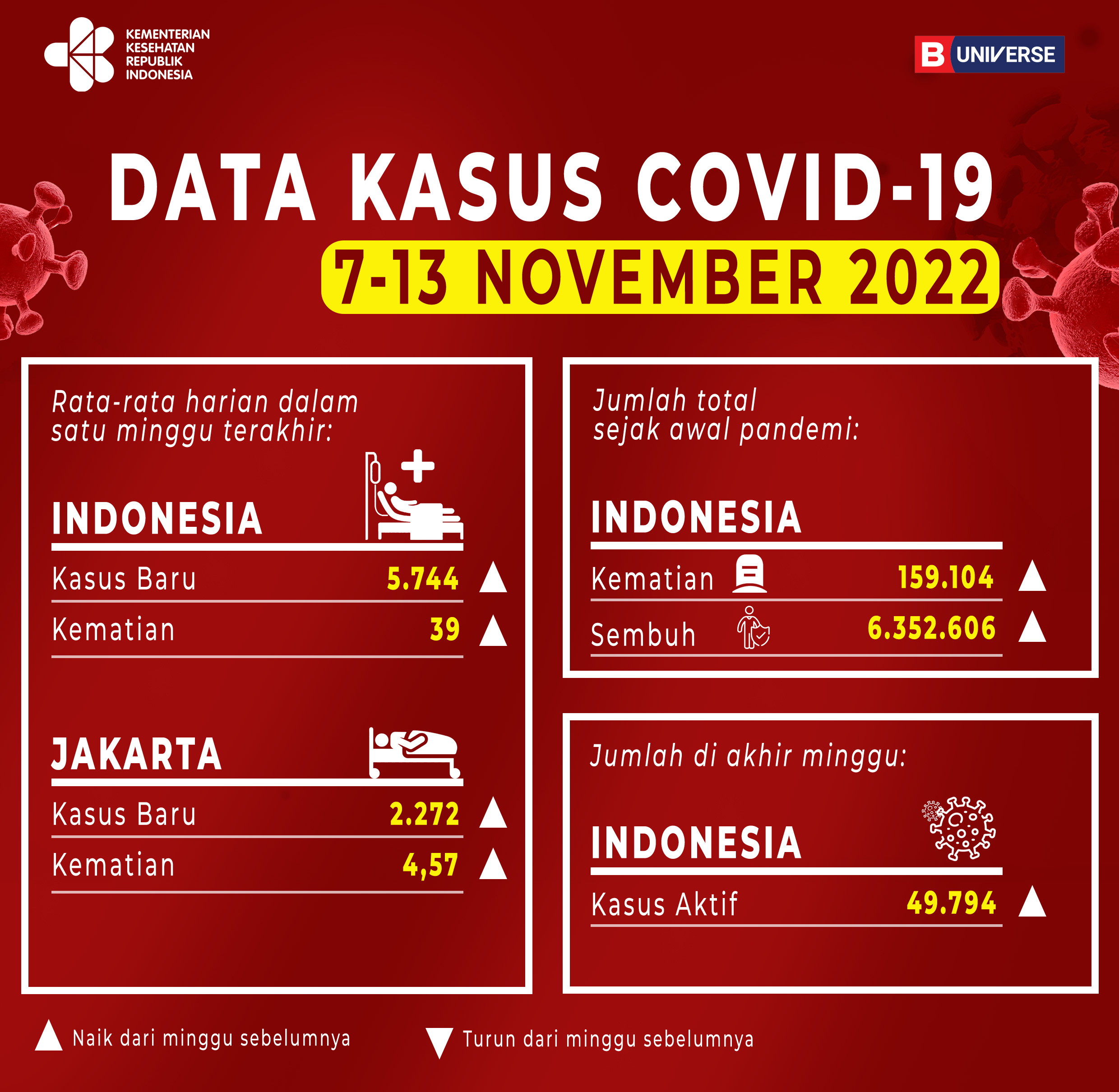 Infografik Kasus Covid-19 di Indonesia pada 7-13 November