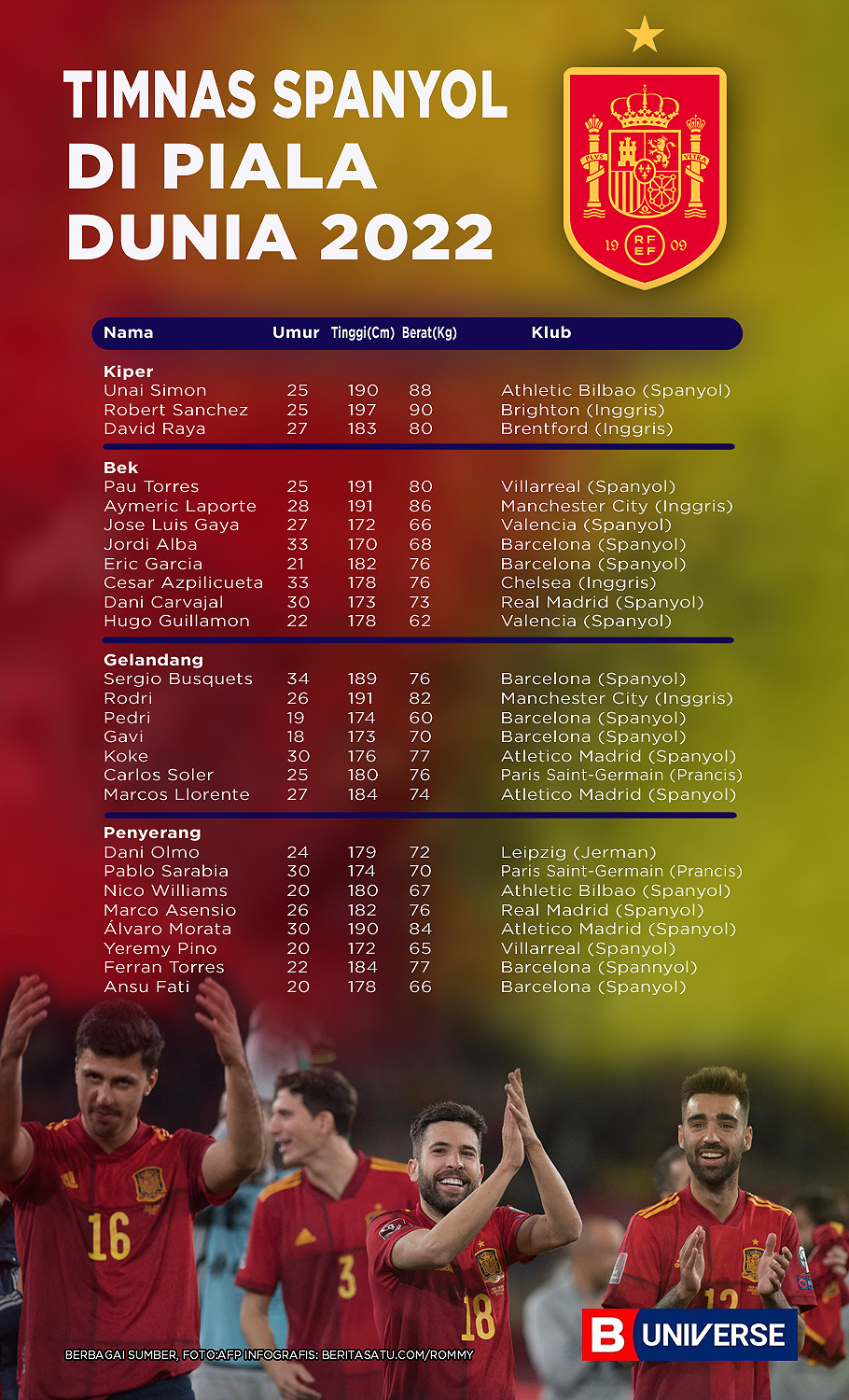 Infografik Daftar Pemain Timnas Spanyol di Piala Dunia 2022.
