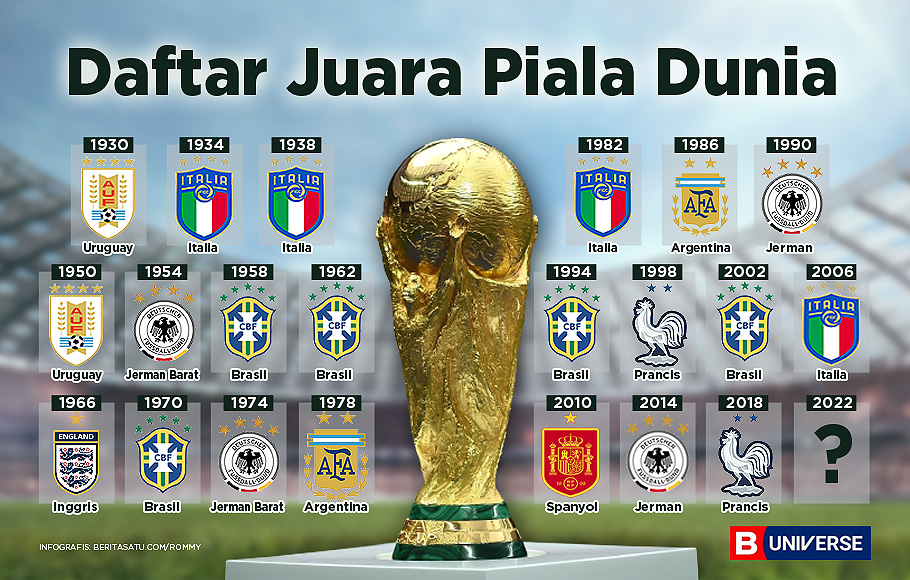 Infografik Juara Piala Dunia