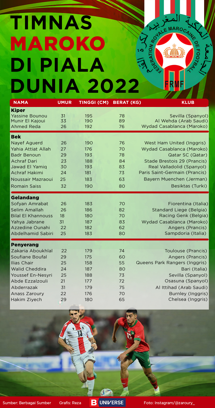 Infografik daftar pemain Timnas Maroko di Piala Dunia 2022.