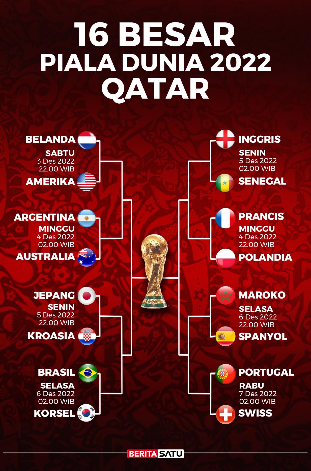 Ini Jadwal Babak 16 Besar Piala Dunia 2022 di Qatar