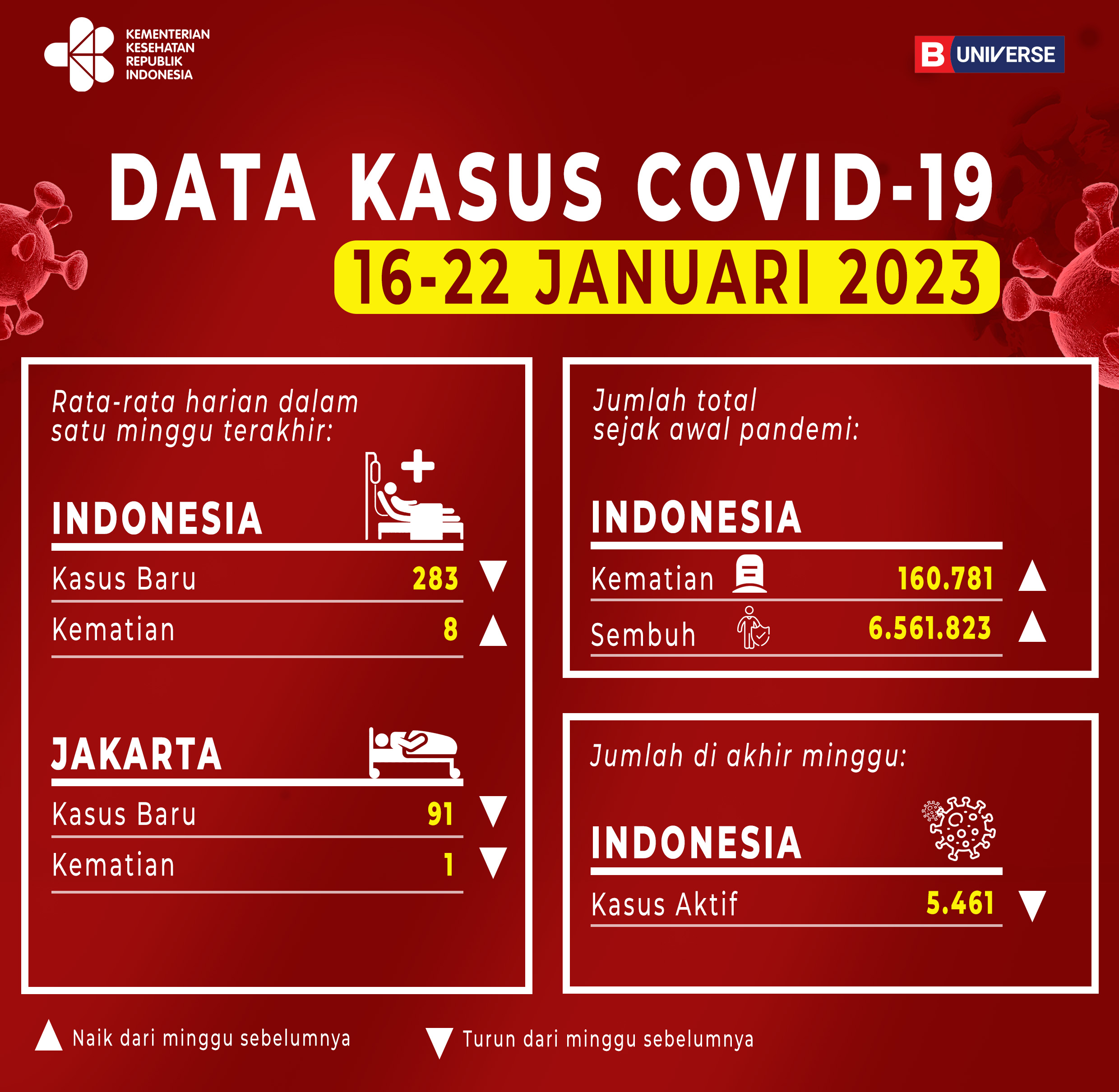Infografik Kasus Covid-19 pada 16 sampai 22 Januari 2023