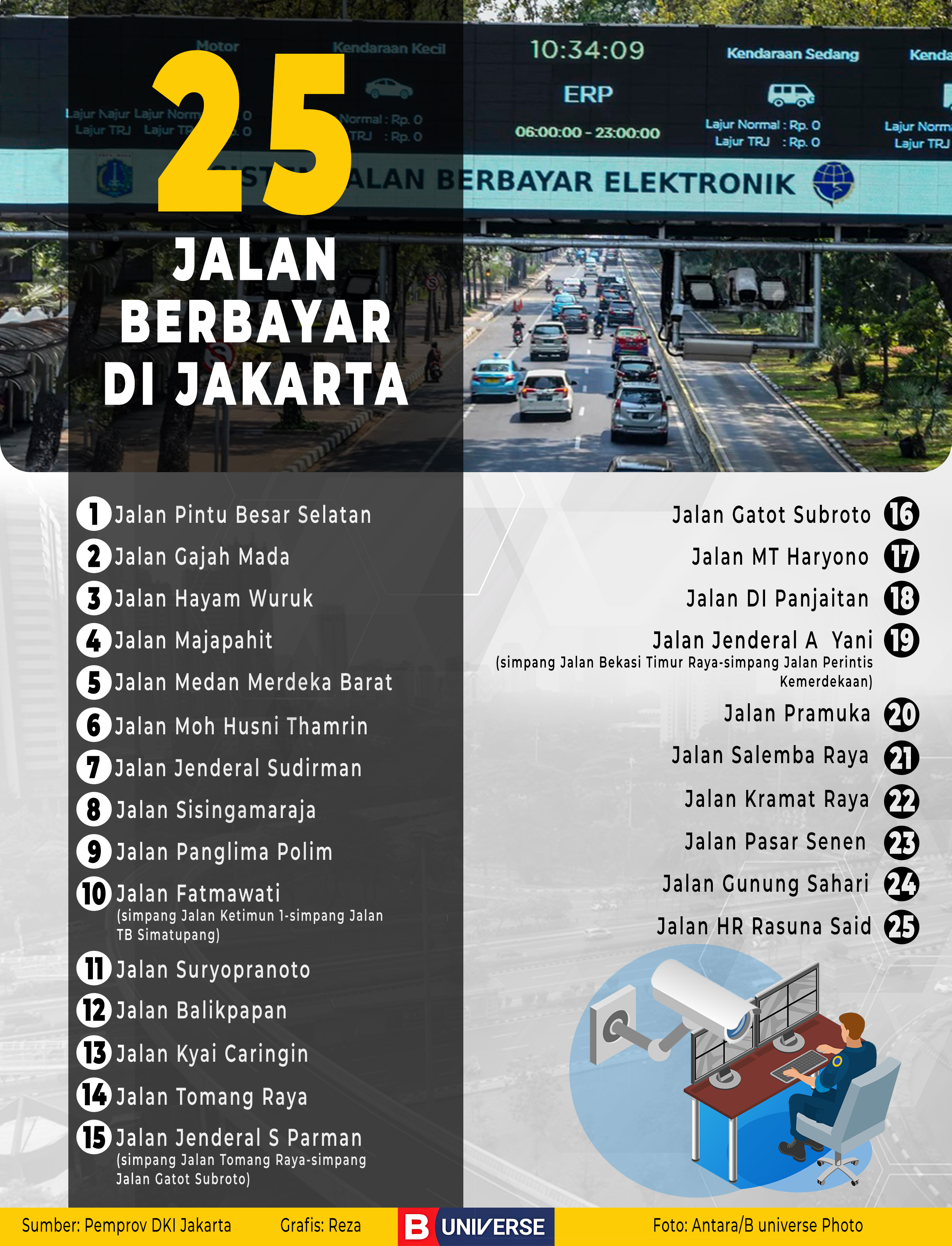 Infografik 25 Jalan Berbayar di Jakarta