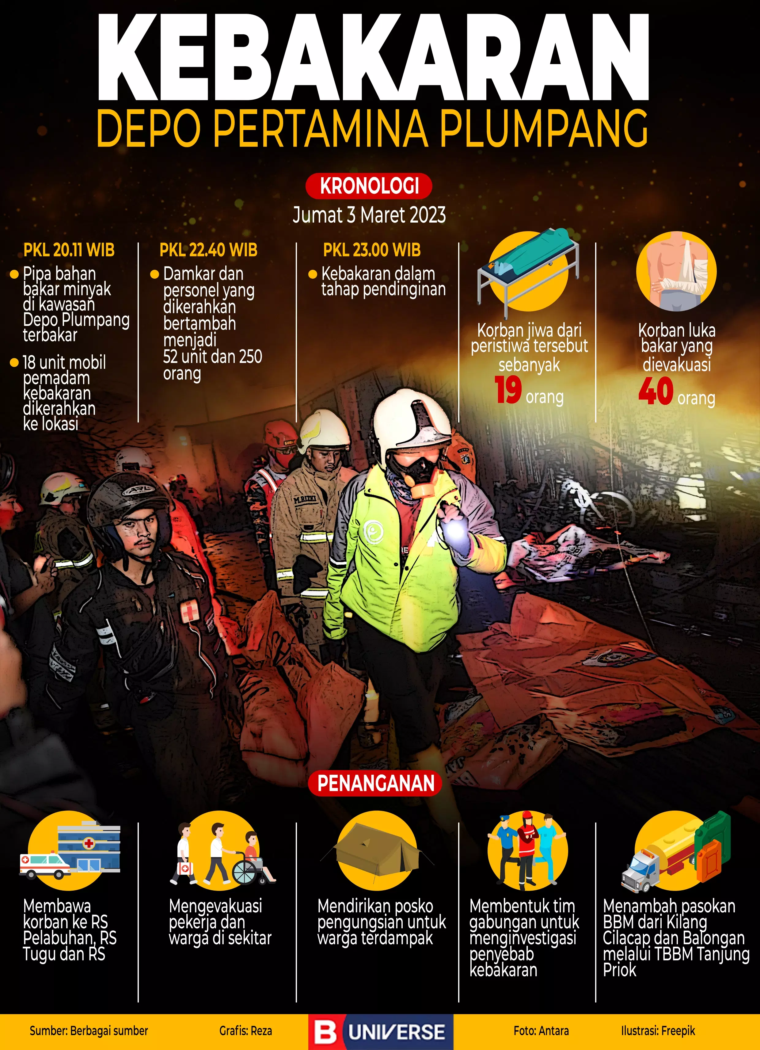 Infografik Kebakaran Depo Pertamina Plumpang