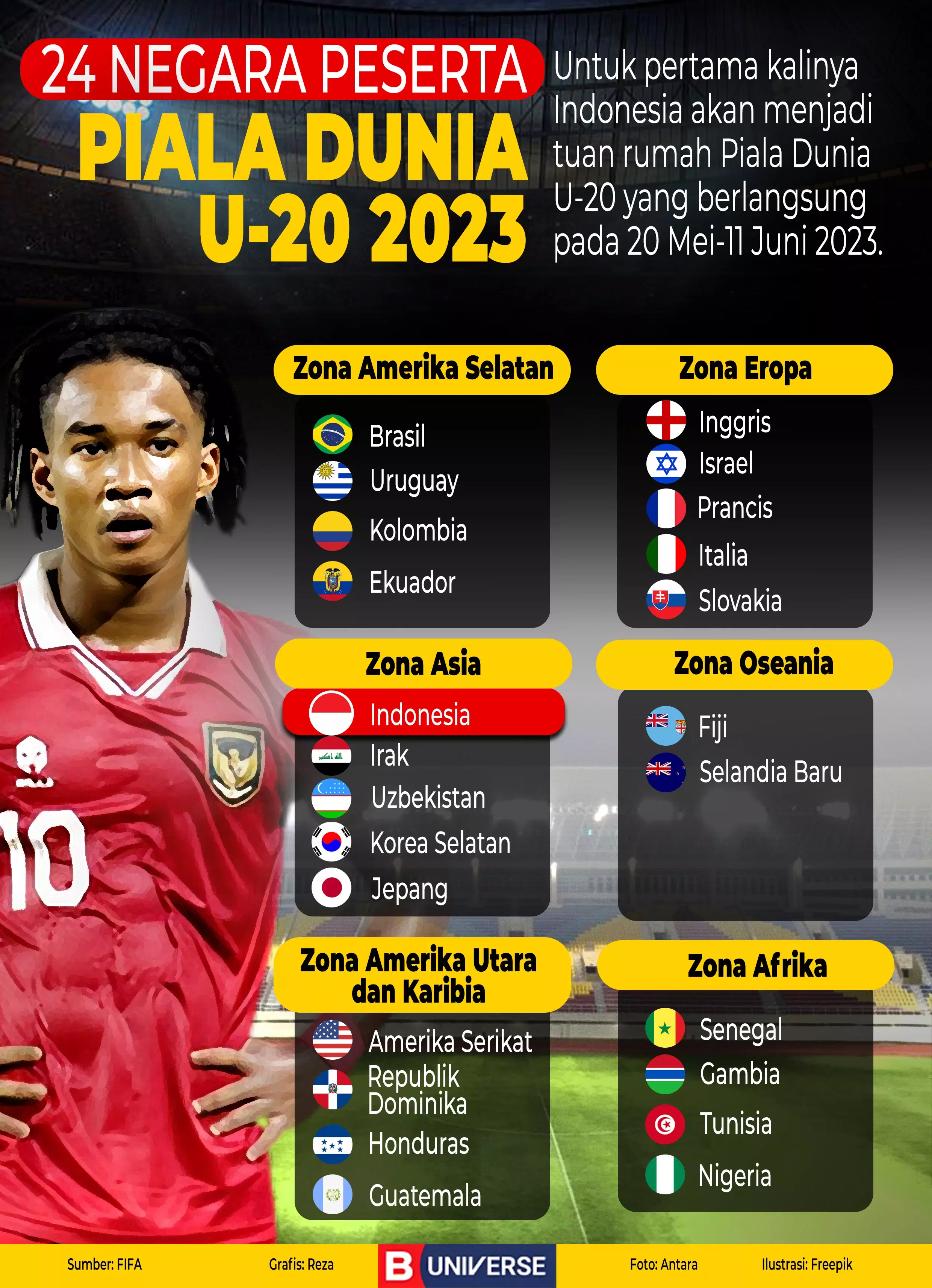 Infografik 24 Negara Peserta Piala Dunia U-20 2023