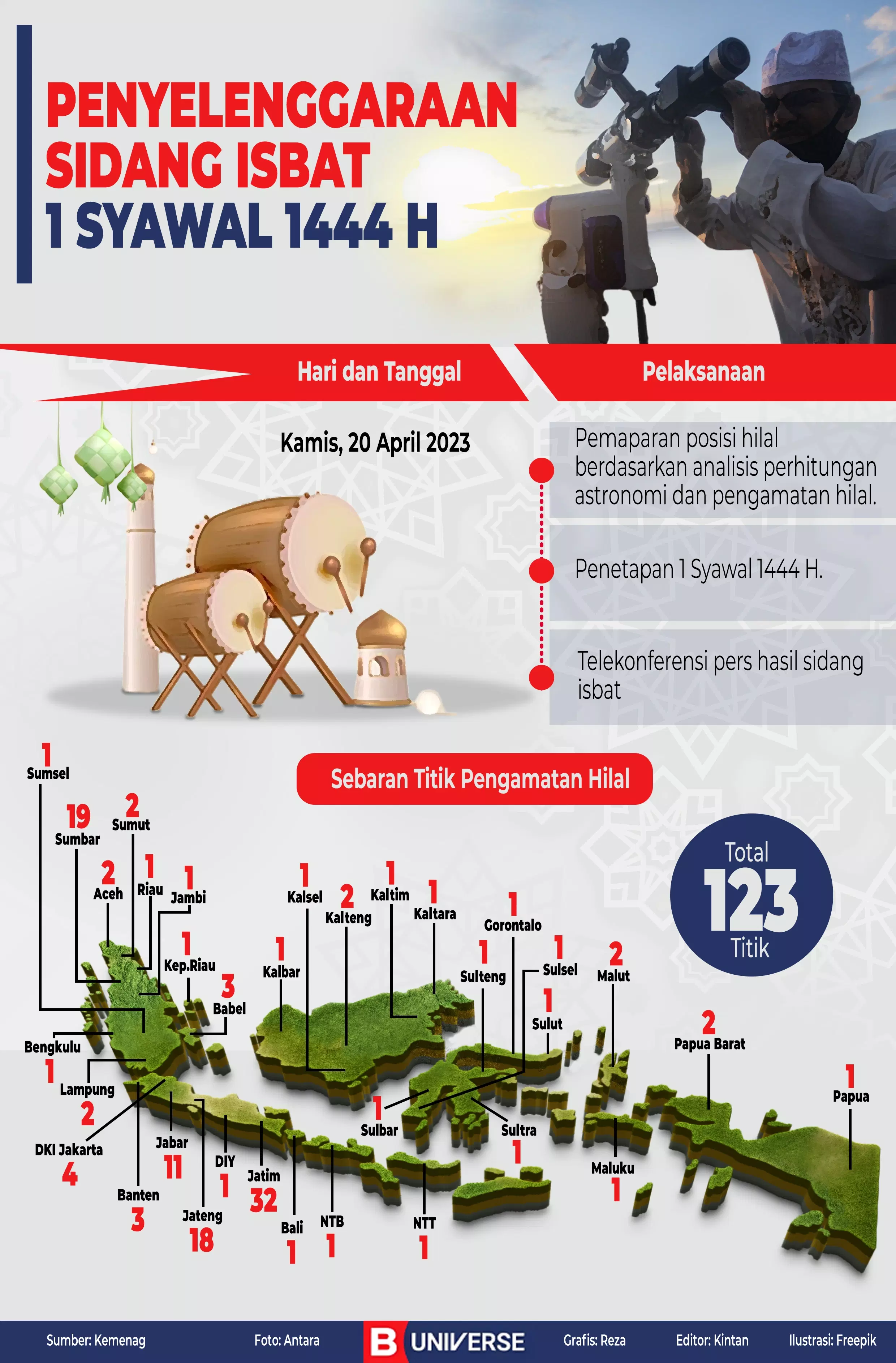 Infografik Penyelenggaraan Sidang Isbat 1 Syawal 1444 H