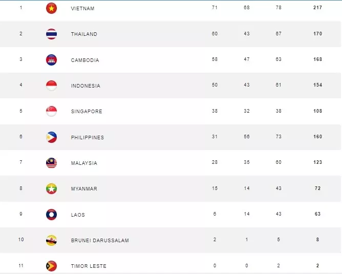 Klasemen medali SEA Games hingga Jumat, 12 Mei 2023.