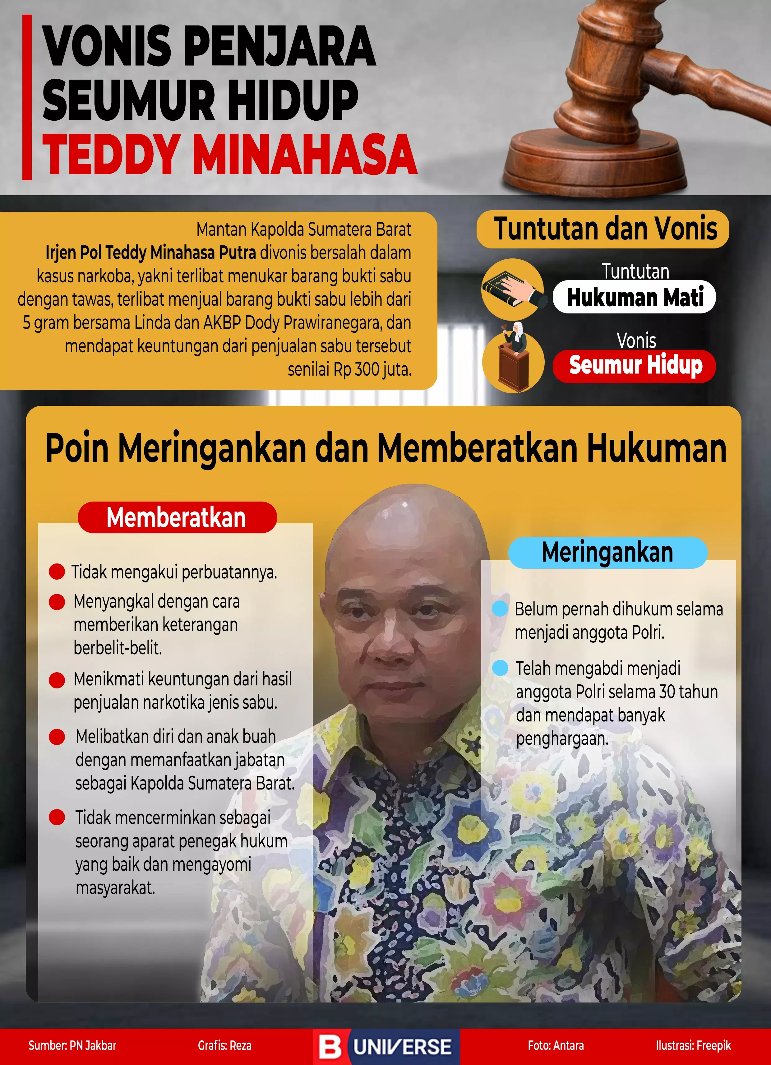Infografik Vonis Penjara Seumur Hidup Teddy Minahasa