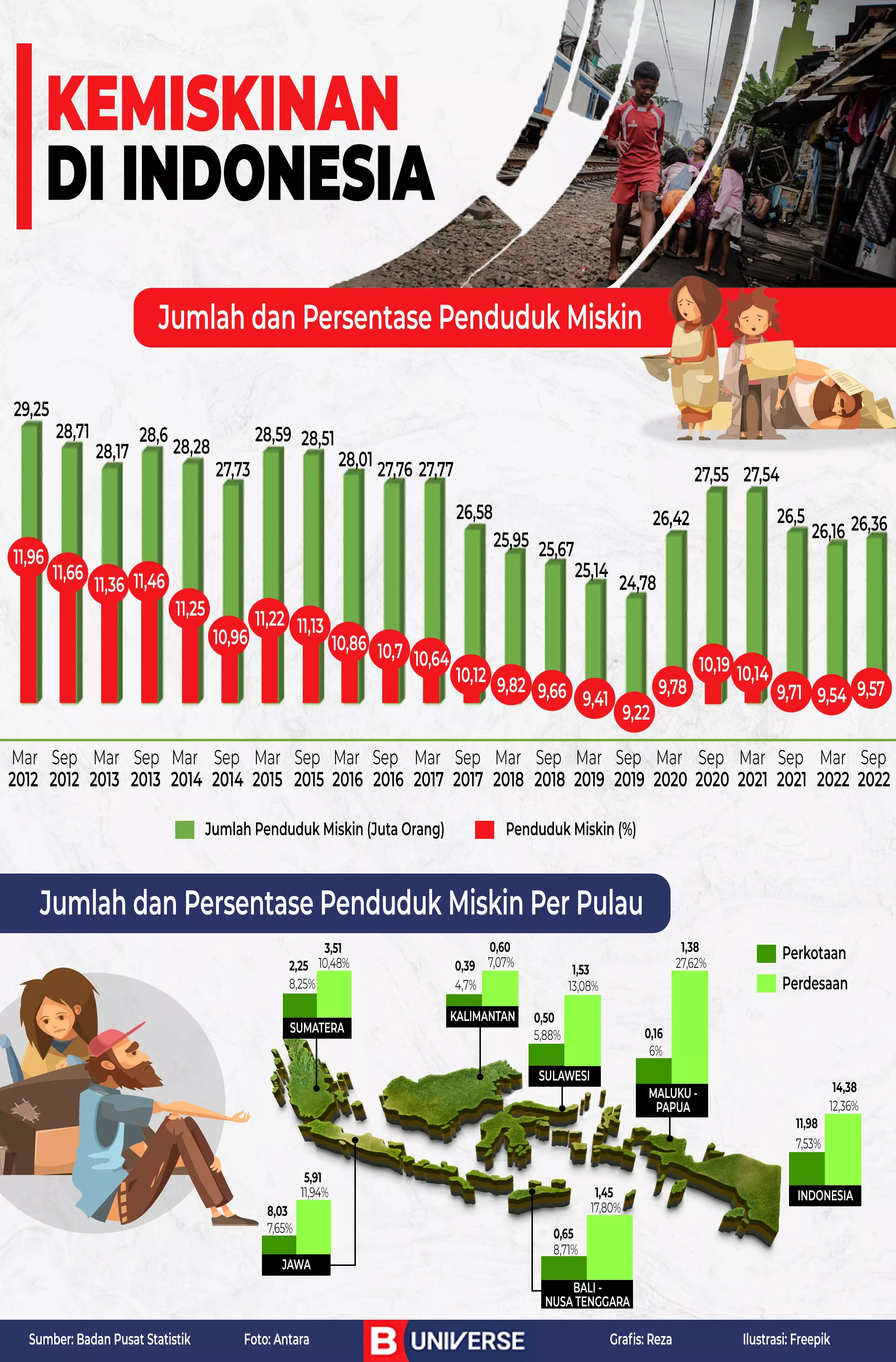 Infografik kemiskinan di Indonesia.