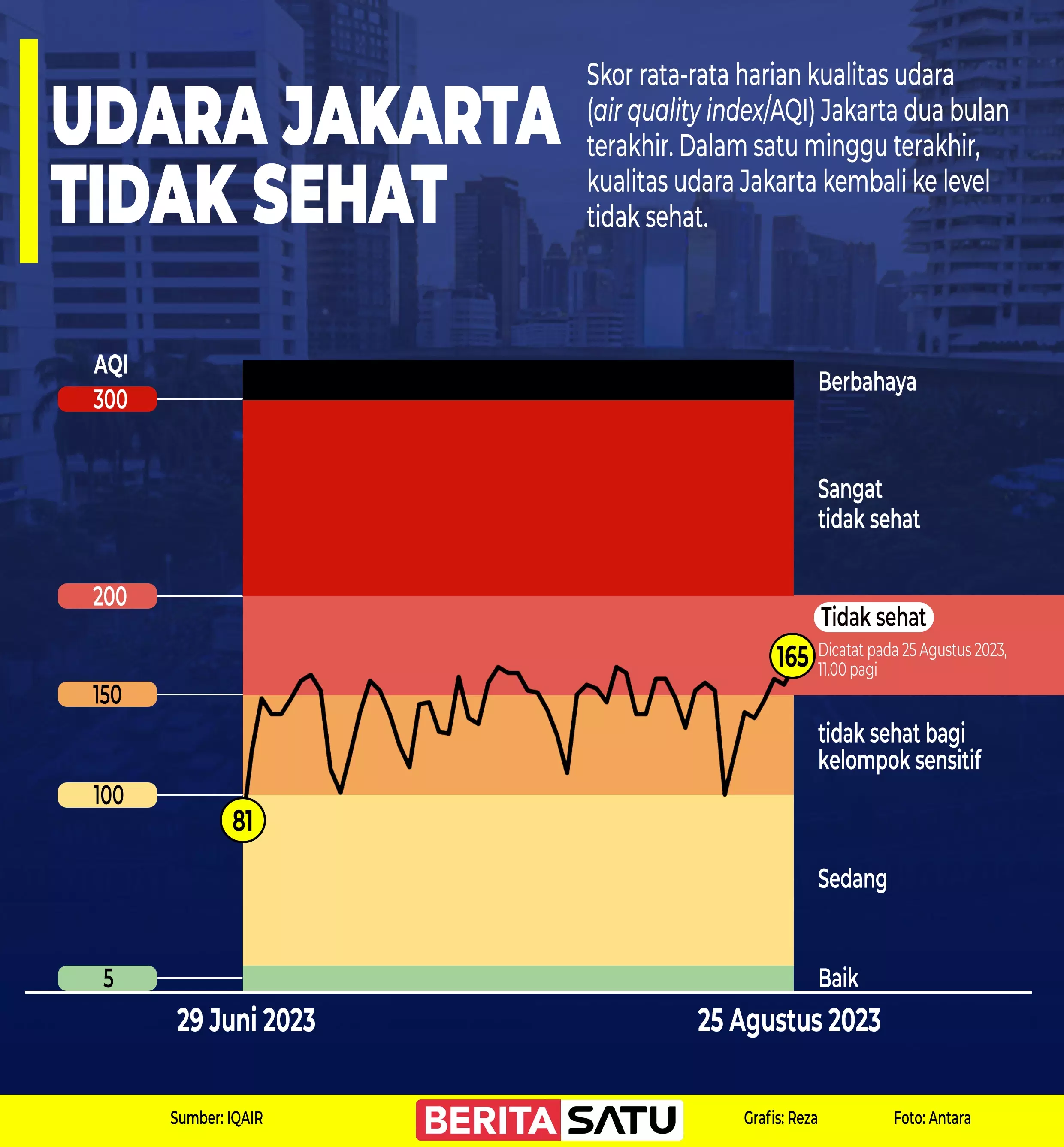 Infografik udara Jakarta tidak sehat.