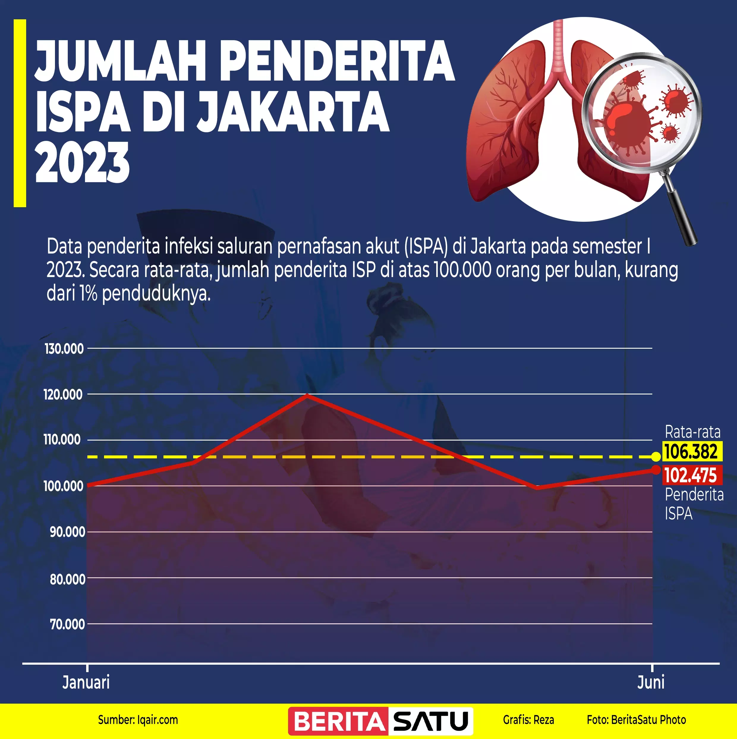 Infografik jumlah penderita ISPA di Jakarta 2023.