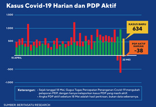 Data Kasus Covid-19 Harian dan PDP Aktif sampai 22 Mei 2020