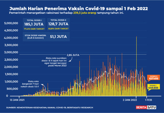 Data Penerima Vaksin Covid-19 sampai 1 Februari 2022