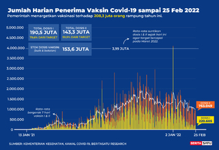 Data Penerima Vaksin Covid-19 sampai 25 Februari 2022