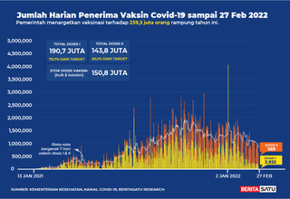 Data Penerima Vaksin Covid-19 sampai 27 Februari 2022
