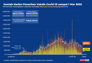 Data Penerima Vaksin Covid-19 sampai 1 Maret 2022