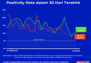 Data Positivity Rate Covid-19 sampai 16 Maret 2022