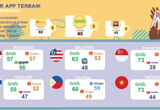 Hasil Survei: Grab Jawara Super App di Asia Tenggara