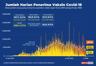 Data Penerima Vaksin Covid-19 sampai 12 April 2022