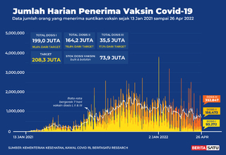 Data Penerima Vaksin Covid-19 sampai 26 April 2022