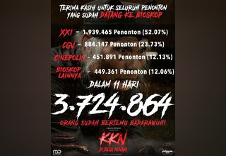 Cetak Rekor, Film <em>KKN di Desa Penari</em> Ditonton 3,7 Juta Orang