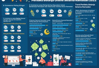 Riset Belanja Online Ramadan, E-Commerce Mana yang Unggul?