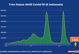 Data Kasus Aktif Covid-19 di Indonesia sampai 31 Mei 2022