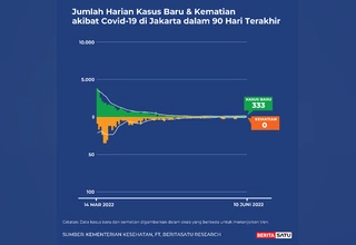 Data Kasus dan Kematian Covid-19 Jakarta sampai 10 Juni 2022
