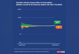 Data Kasus dan Kematian Covid-19 Jakarta sampai 14 Juni 2022