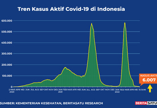 Data Kasus Aktif Covid-19 di Indonesia sampai 15 Juni 2022