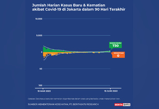 Data Kasus dan Kematian Covid-19 Jakarta sampai 15 Juni 2022