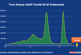 Data Kasus Aktif Covid-19 di Indonesia sampai 17 Juni 2022